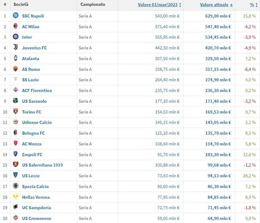 FOTO Serie A, i nuovi valori Transfermarkt: Napoli prima rosa e Osimhen numero 1- immagine 2