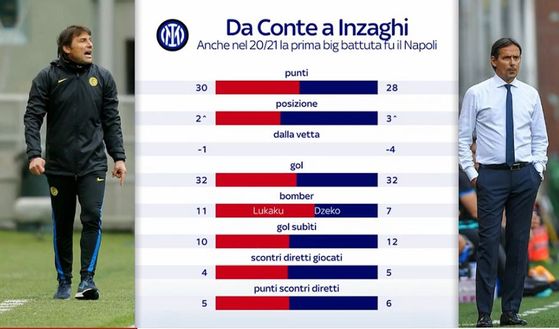 Da Conte a Inzaghi, l’Inter se la può giocare. Numeri simili, dettagli da affinare- immagine 2