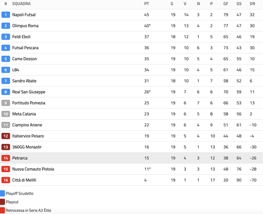Classifica serie A1 Petrarca, spallata della Feldi (davanti alle telecamere di Sky). Salvezza diretta più lontana- immagine 2