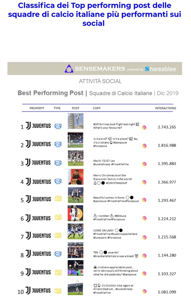 Dicembre social: quante visualizzazioni CR7! Dicembre social: quante visualizzazioni CR7!