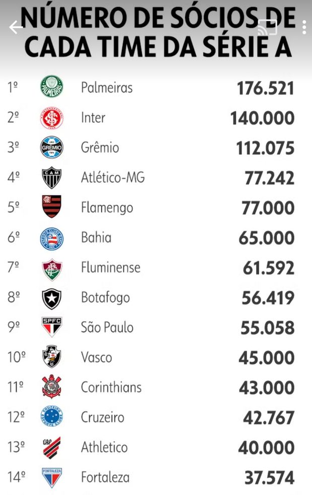 Brasile, nel derby dei tifosi-soci testa a testa a Porto Alegre: Gremio e Inter a tre cifre…- immagine 2