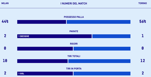 Le statistiche di Milan-Torino. Fonte dati: Lega Serie A Milan-Torino 1-0, le statistiche: è netto il predominio territoriale granata- immagine 2