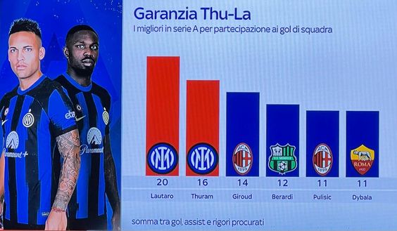 Nessuno come la ThuLa: Thuram-Lautaro, numeri top in Serie A per gol e non solo: e l’Inter gode- immagine 3