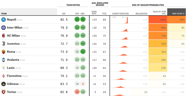 Serie A, la previsione di Fivethirtyeight sulla possibilità di scudetto per il Napoli- immagine 2