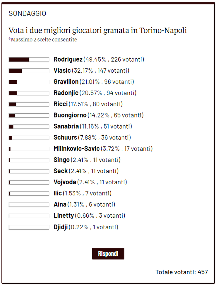 Toro News Award 2022/23: Rodriguez il migliore contro il Napoli. Segue Vlasic- immagine 2