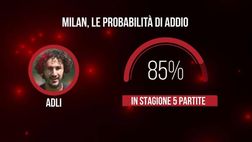 Calciomercato Milan – Tanti in bilico: le probabilità d’addio | VIDEO