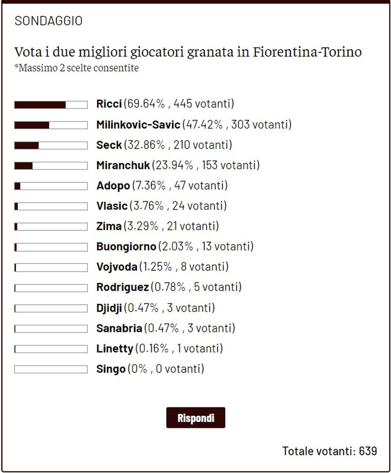 Toro News Award 2022/23: Ricci il migliore contro la Fiorentina. Segue Vanja- immagine 2