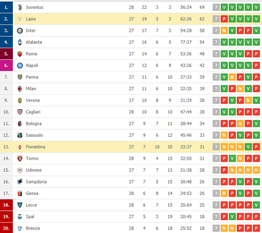  La classifica della Serie A dopo Lazio-Fiorentina (credits: diretta.it) 