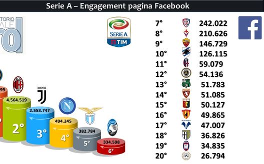 Inter 1' nell'engagement su Facebook Inter 1' nell'engagement su Facebook