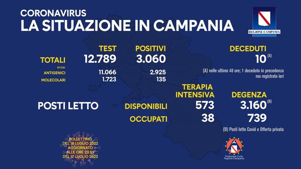 Coronavirus, il bollettino della Regione Campania di oggi 18 luglio- immagine 2