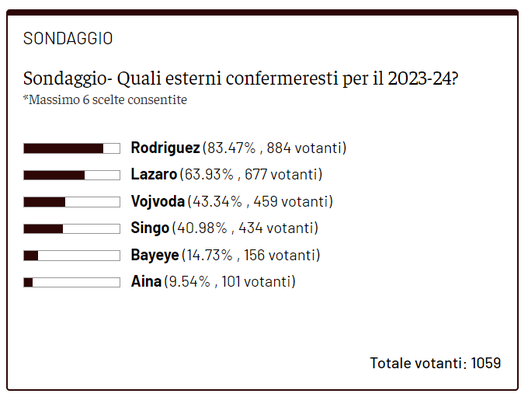 Quali esterni confermare per la prossima stagione? I lettori si dividono- immagine 2
