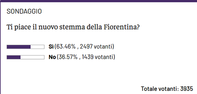 SONDAGGIO VN – Vi piace il nuovo logo? La maggioranza dei tifosi vota a favore- immagine 2
