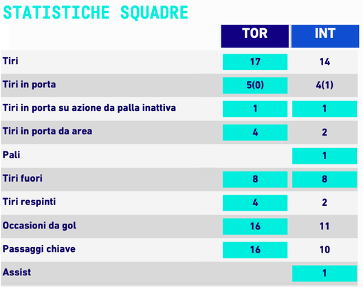 Le statistiche di Torino-Inter. Fonte dati: Lega Serie A Le statistiche di Torino-Inter