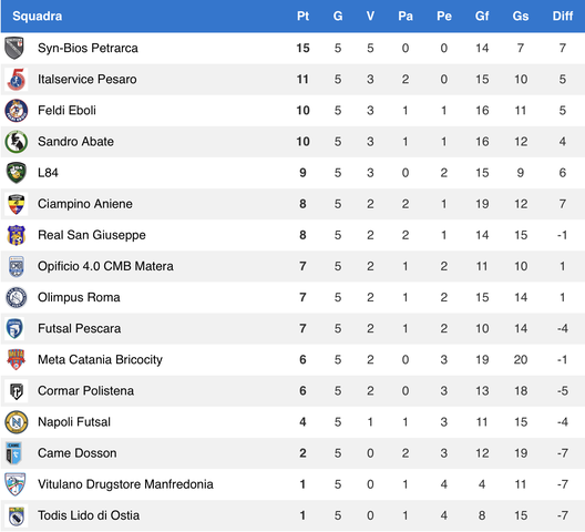 Serie A1, il Syn-Bios Petrarca guarda tutti dall’alto: la classifica- immagine 2
