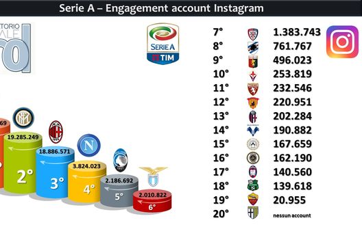 Juventus 1' nell'Engagement su Instagram Juventus 1' nell'Engagement su Instagram