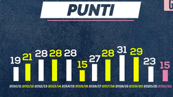 VIDEO Serie A, Juventus in crisi: il confronto con le stagioni precedenti è impietoso