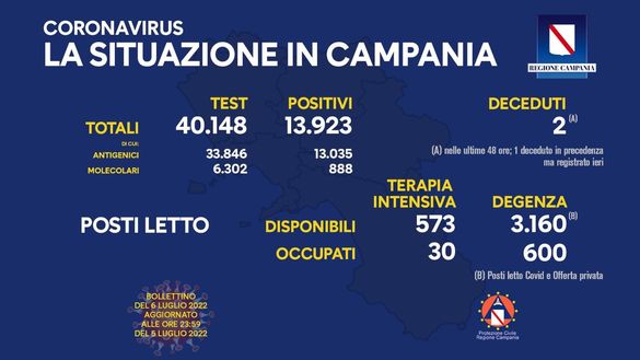 Coronavirus, il bollettino della Regione Campania di oggi 6 luglio- immagine 2