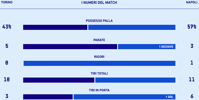 Le statistiche di Torino-Napoli. Fonte dati: Lega Serie A torino-napoli