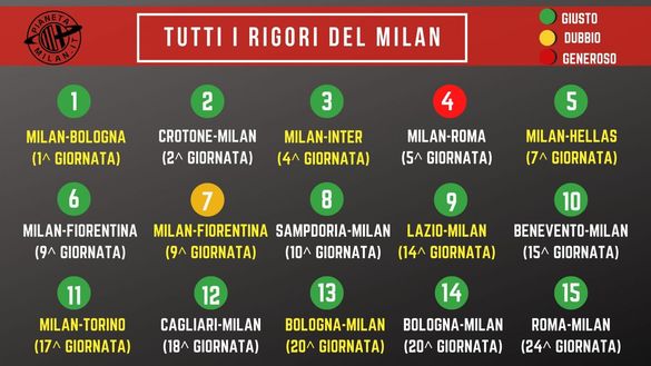 Il quadro dei rigori assegnati al AC Milan Il quadro dei rigori assegnati al AC Milan
