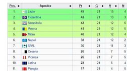 Giornata non favorevole al Napoli quella numero 22 nel girone A. Alla rovinosa sconfitta contro la S