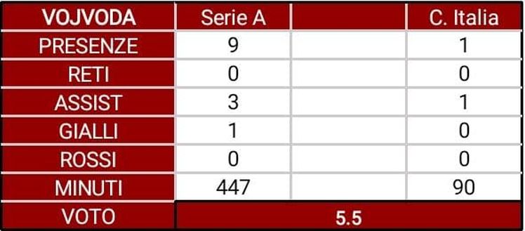 Toro, il pagellone di metà stagione: Vojvoda 5.5, ha perso il posto da titolare- immagine 2
