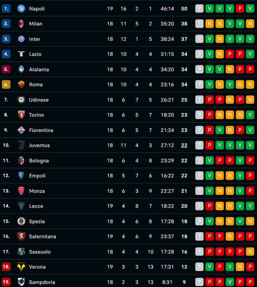 FOTO Serie A, la classifica: il Napoli allunga a +12 sul Milan- immagine 2
