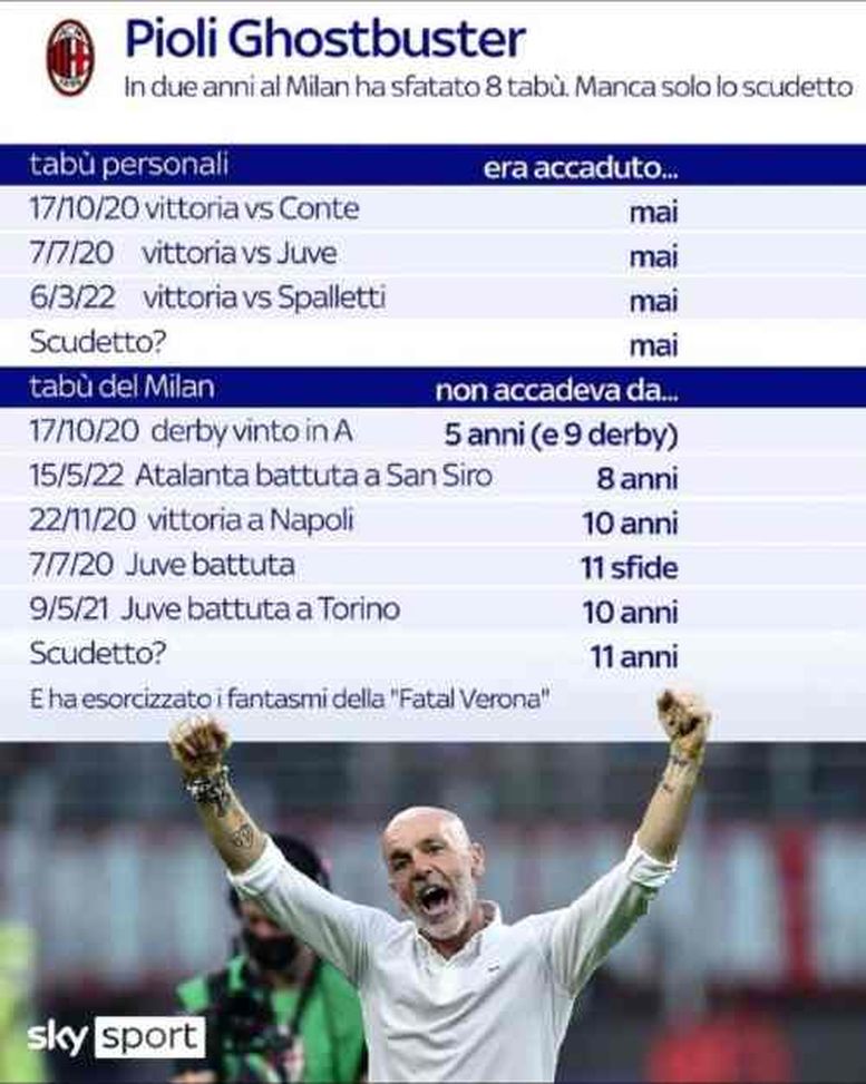 Il derby contro Conte e molto altro: tutti i tabù sfatati da Stefano Pioli- immagine 2