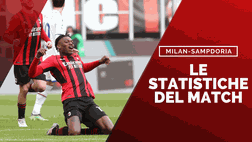 Milan-Sampdoria 1-0, le statistiche della partita | Serie A News