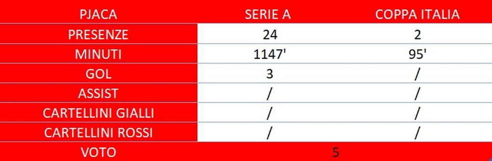 Torino, il pagellone di fine anno: Pjaca 5, ci si aspettava molto di più- immagine 3