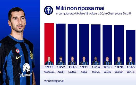 Talismano Mkhitaryan, è il più utilizzato da Inzaghi in stagione. E con la Lazio…- immagine 3