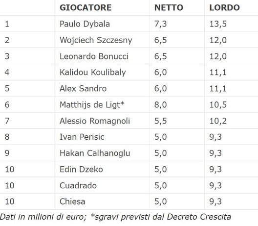Serie A, la classifica dei calciatori più pagati: solo un azzurro nella top 10- immagine 3