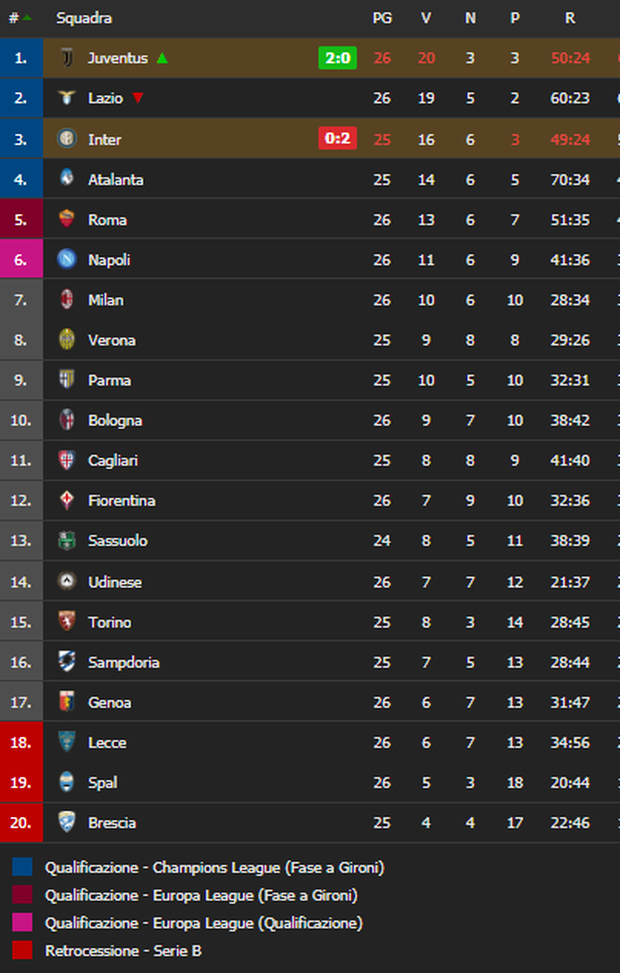 Classifica Serie A dopo la 26.a giornata (Foto Diretta.it) Classifica Serie A dopo la 26.a giornata (Foto Diretta.it)