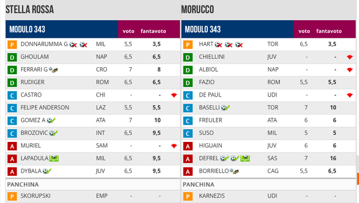 Rivoluzione Fantagazzetta, arriva il voto statistico: funzionerà così - immagine 1