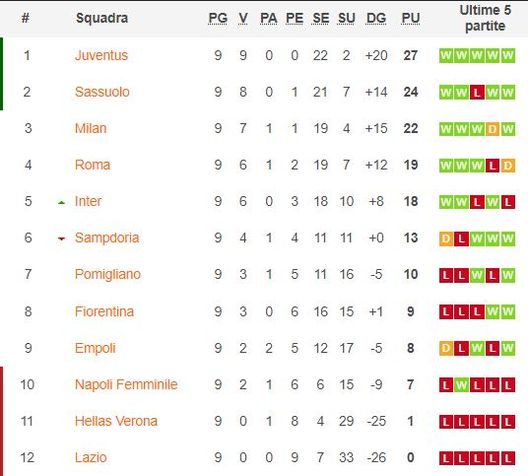 classifica campionato Serie A femminile 2021-22 (giornata 9) - da soccerway.com classifica campionato Serie A femminile 2021-22 (giornata 9) - da soccerway.com