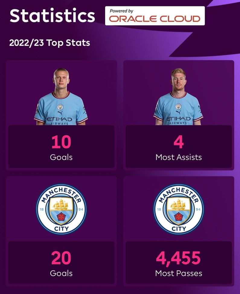 Manchester City, dominio di Haaland e compagni sulle statistiche della Premier League Mediagol Manchester City, dominio di Haaland e compagni sulle statistiche della Premier League Mediagol