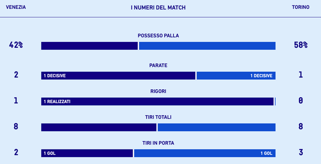 Le statistiche del match, fonte dati: Lega Serie A Le statistiche del match, fonte dati: Lega Serie A