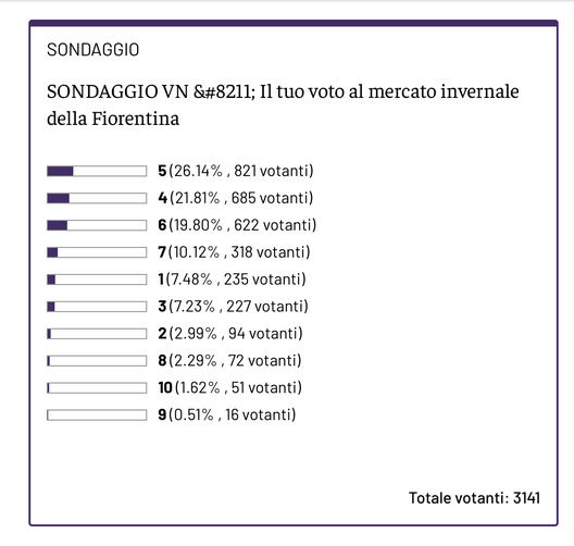 SONDAGGIO VN – Mercato invernale nettamente insufficiente- immagine 2