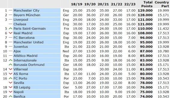 Ranking UEFA, il Napoli resta nella top 20: miglior rendimento d’Europa col Bayern- immagine 2