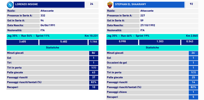 La partita Insigne ed El Shaaraqy La partita Insigne ed El Shaaraqy