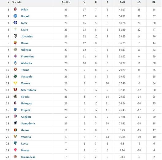 Serie A, nell’anno solare 2022 il Napoli primeggia per gol fatti Calcio Napoli 1926 Serie A, nell’anno solare 2022 il Napoli primeggia per gol fatti Calcio Napoli 1926