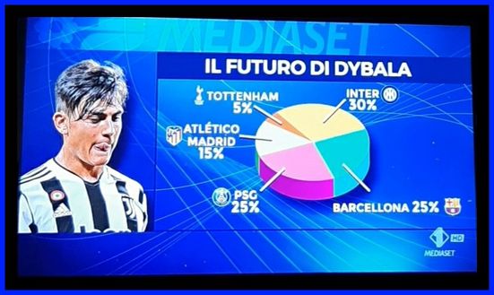 SM – Futuro Dybala, Inter in vantaggio sulle rivali: le percentuali- immagine 2