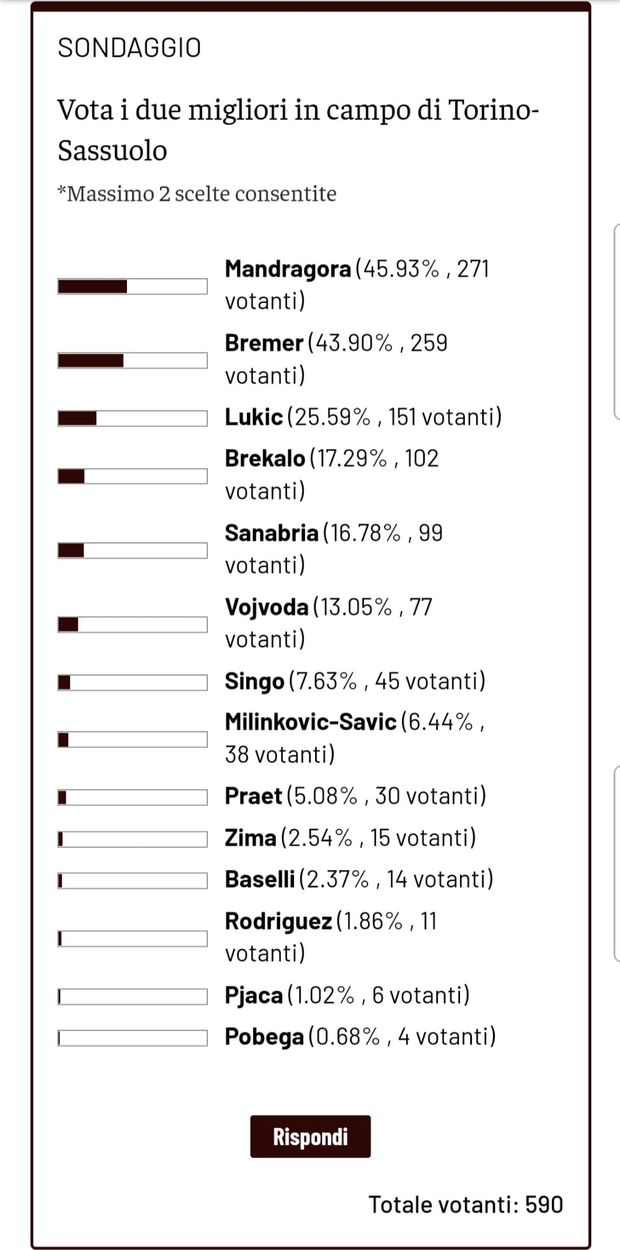 Toro News Award 2021/2022: Mandragora primo contro il Sassuolo, segue Bremer- immagine 2