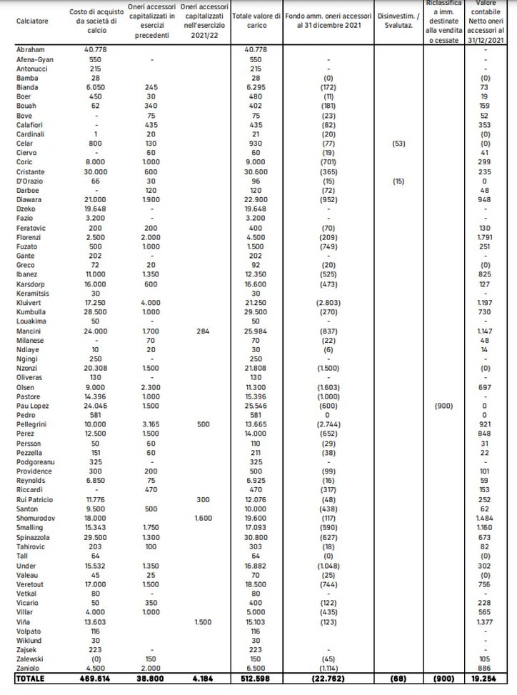 Roma, nel mercato estivo scendono commissioni per procuratori: sono 4,1 milioni- immagine 2