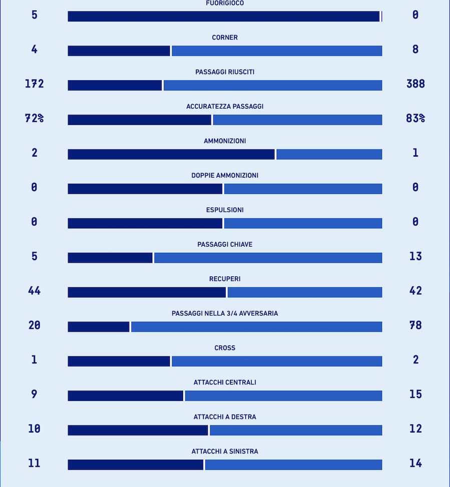Spezia-Fiorentina tutte le statistiche della gara- immagine 3
