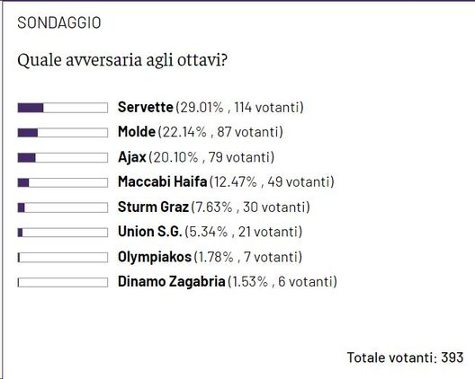 SONDAGGIO – Chi vorreste in Conference? Preferenza netta, ma c’è una sorpresa- immagine 2