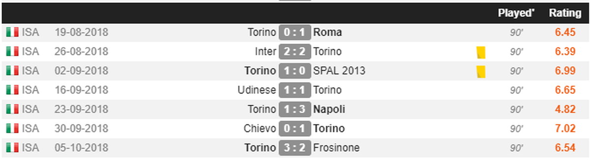 Dati WhoScored.com Dati WhoScored.com