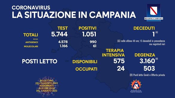 Coronavirus, il bollettino della Regione Campania di oggi 8 agosto- immagine 2