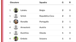 Europei, la classifica marcatori. Guidano Lukaku, Schick e Cristiano Ronaldo