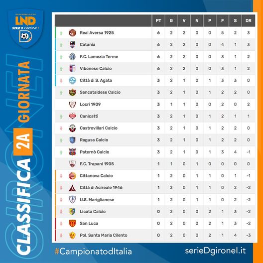 Catania, vittoria e primato ma contro il San Luca è stata dura- immagine 3