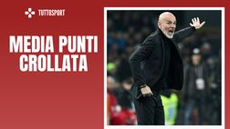 Milan, ma quale Champions: i rossoneri hanno un passo da retrocessione
